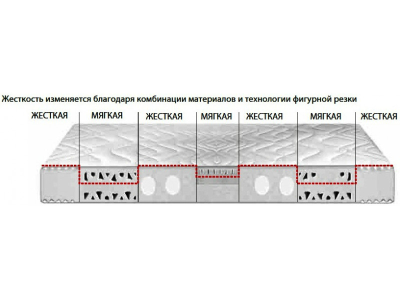 Как выбрать жесткость матраса