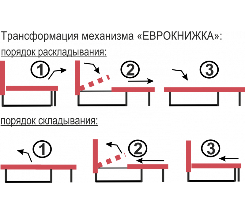 Как работает механизм дивана. Диван еврокнижка механизм раскладывания. диван еврокнижка схема раскладывания. механизм раскладывания еврокнижка схема. механизм трансформации еврокнижка схема.